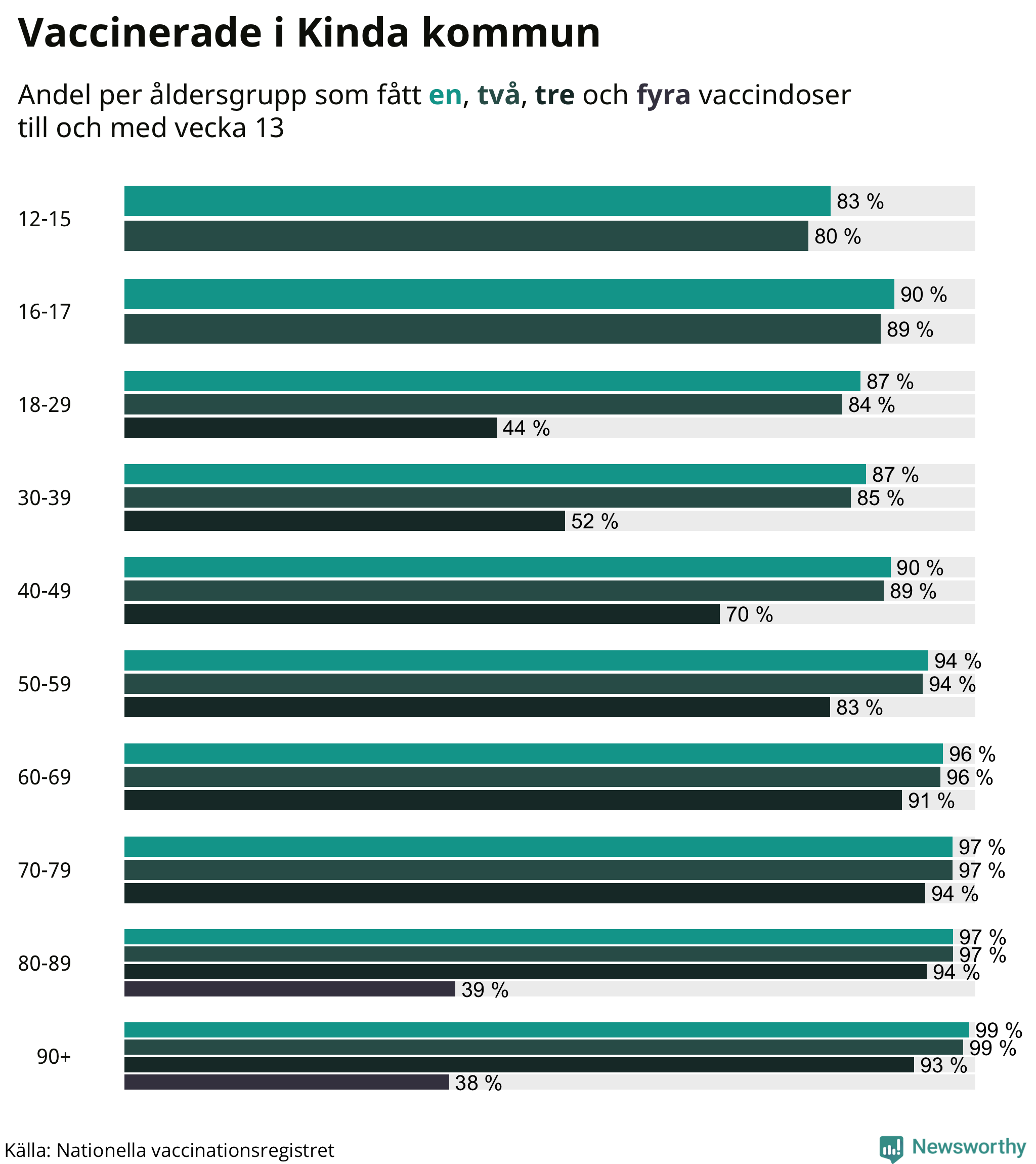 Graf över vaccinerade per åldersgrupp